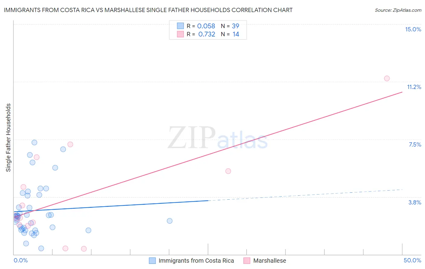 Immigrants from Costa Rica vs Marshallese Single Father Households
