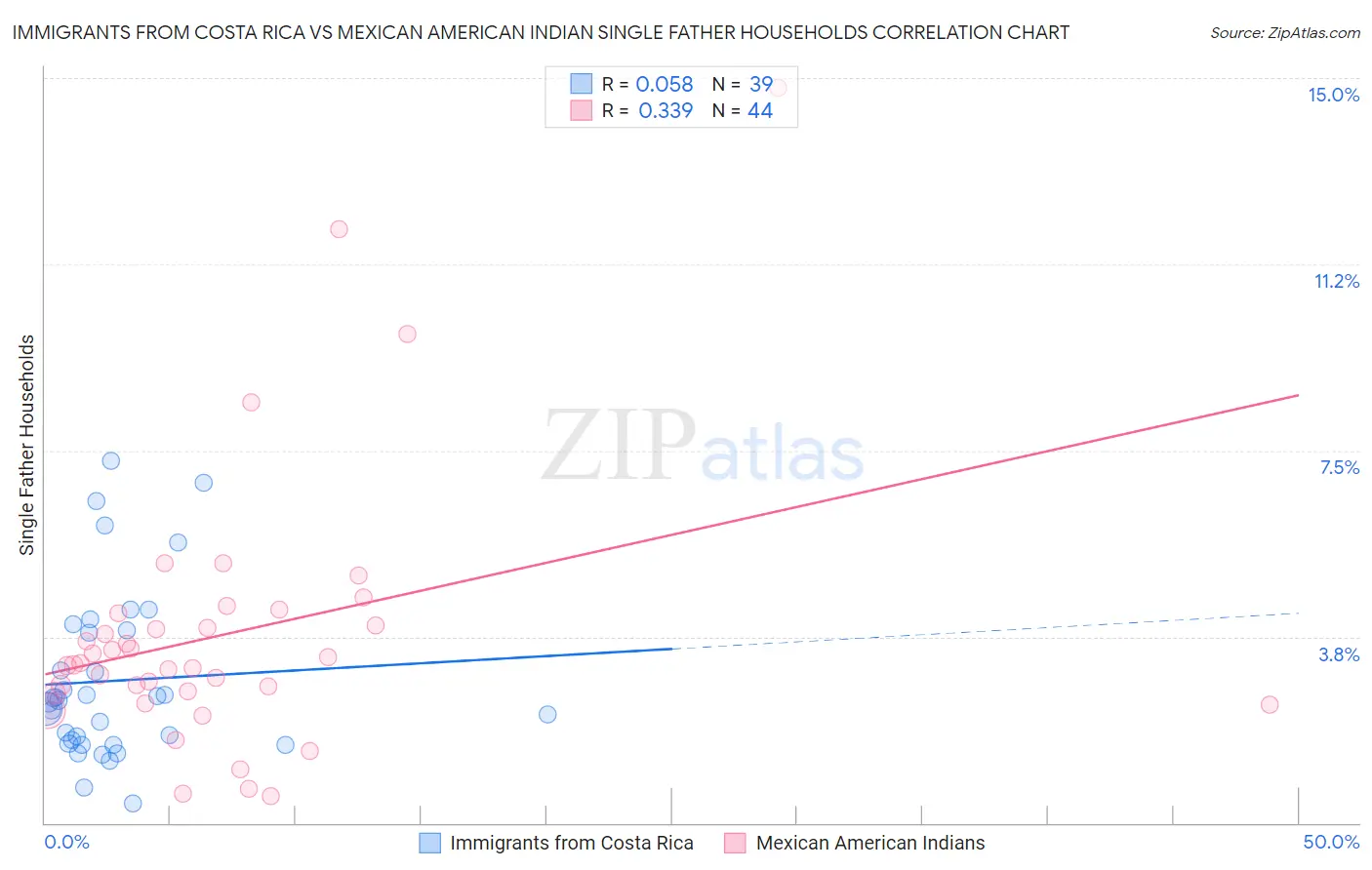 Immigrants from Costa Rica vs Mexican American Indian Single Father Households