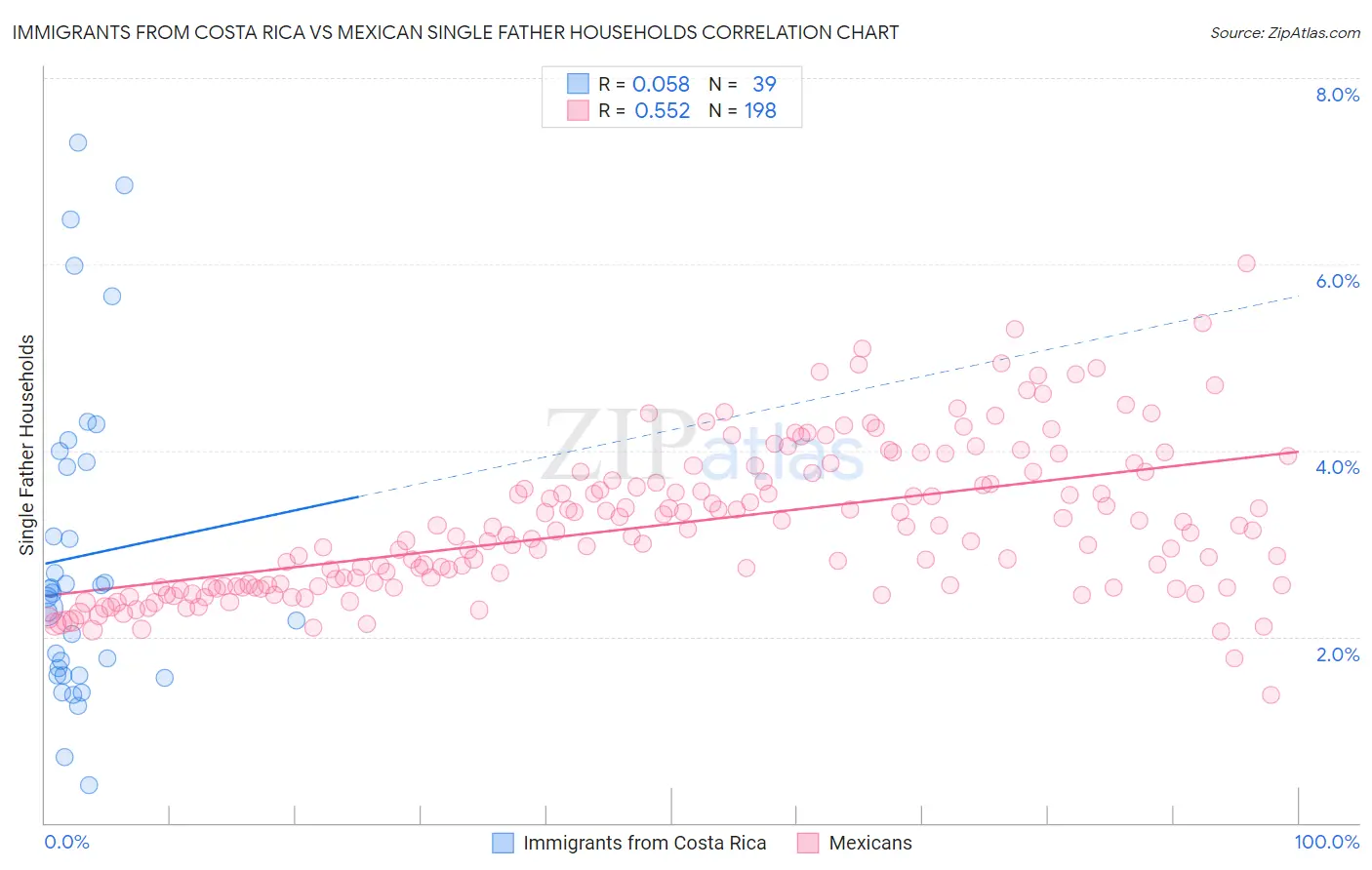 Immigrants from Costa Rica vs Mexican Single Father Households