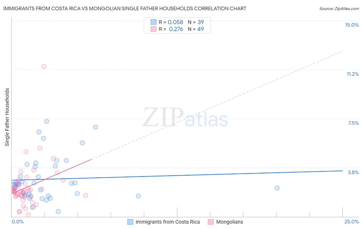 Immigrants from Costa Rica vs Mongolian Single Father Households