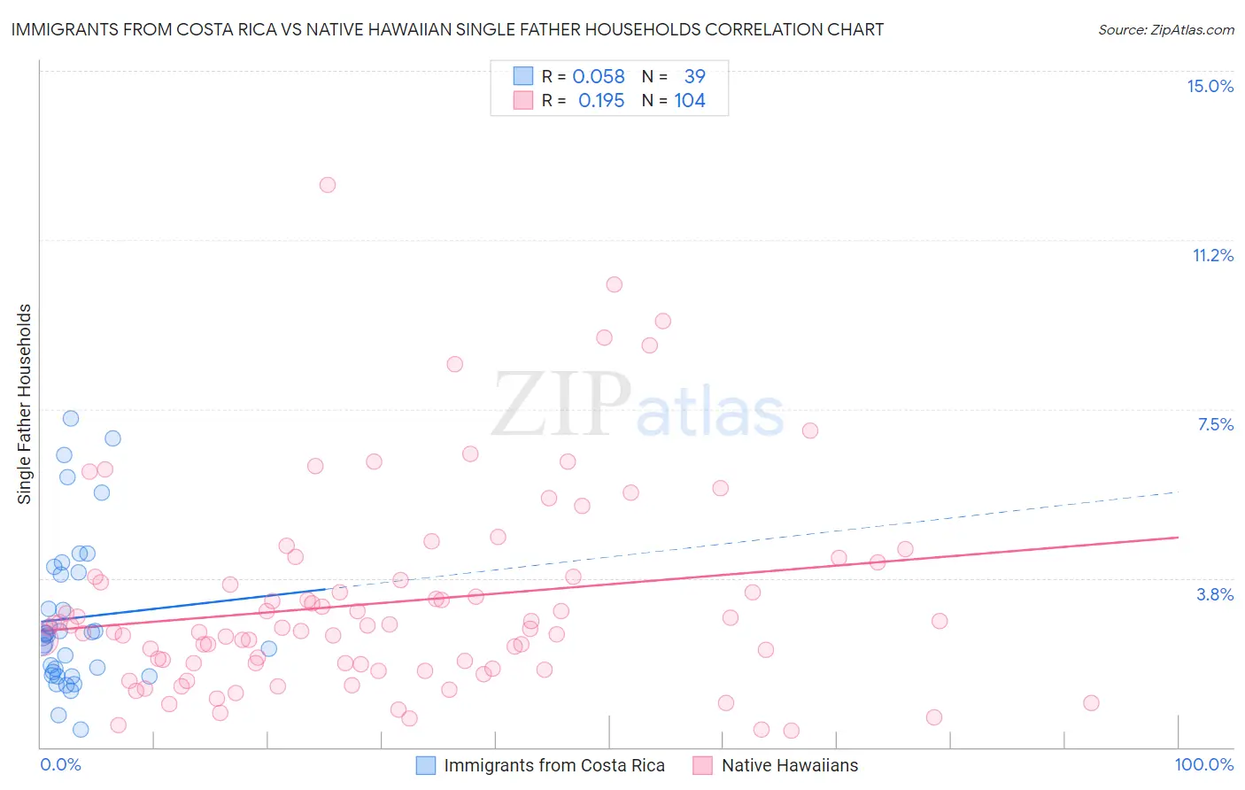 Immigrants from Costa Rica vs Native Hawaiian Single Father Households