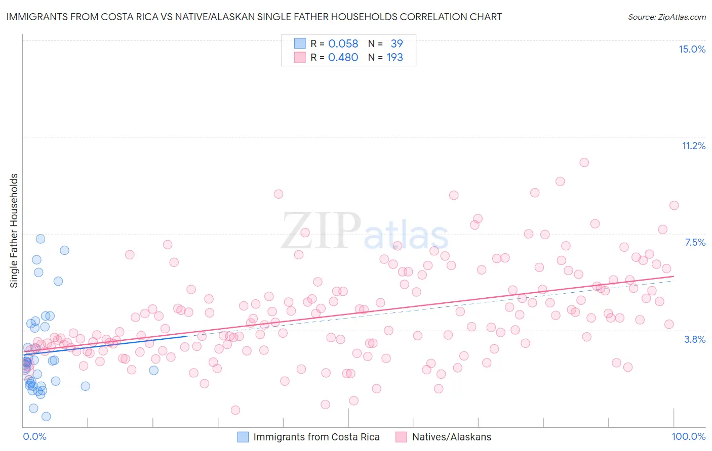 Immigrants from Costa Rica vs Native/Alaskan Single Father Households