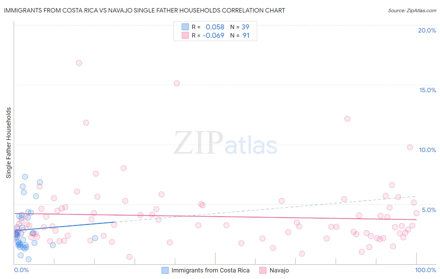 Immigrants from Costa Rica vs Navajo Single Father Households