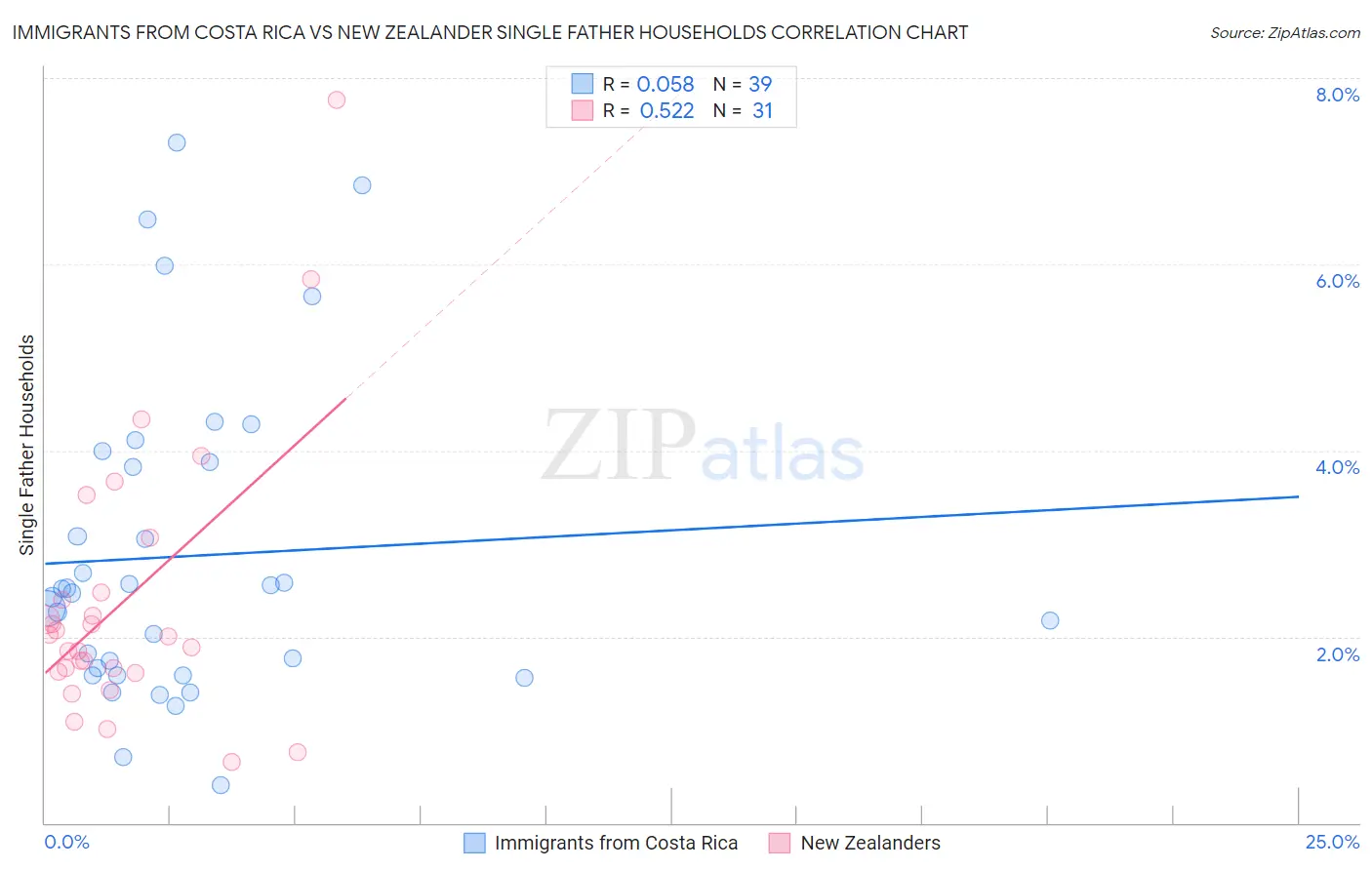 Immigrants from Costa Rica vs New Zealander Single Father Households