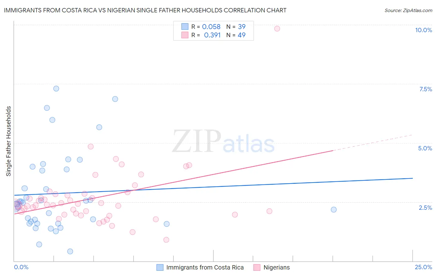 Immigrants from Costa Rica vs Nigerian Single Father Households