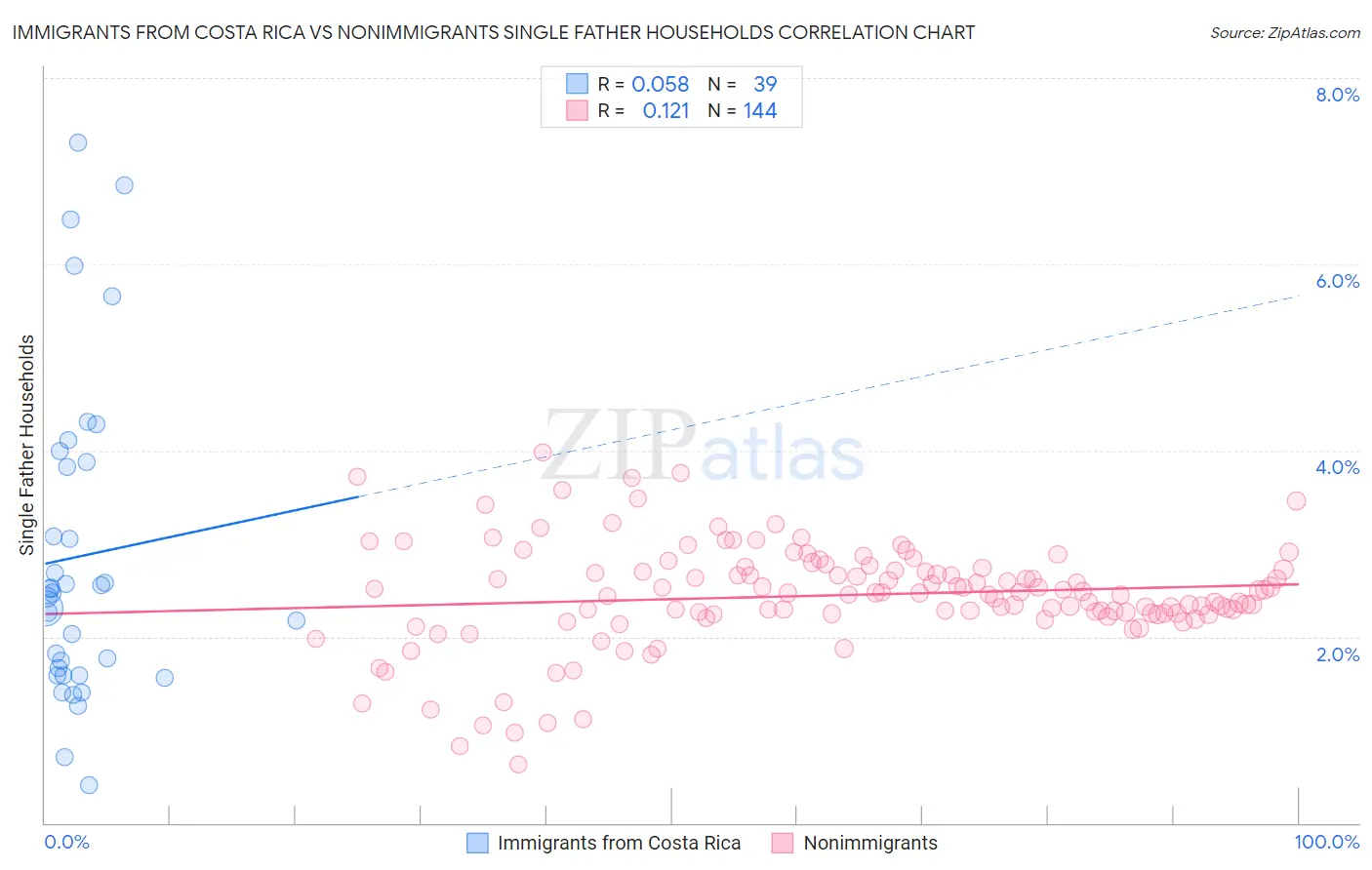 Immigrants from Costa Rica vs Nonimmigrants Single Father Households
