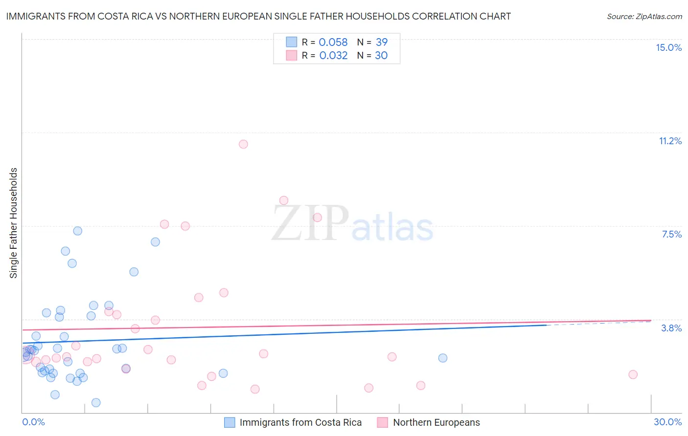 Immigrants from Costa Rica vs Northern European Single Father Households