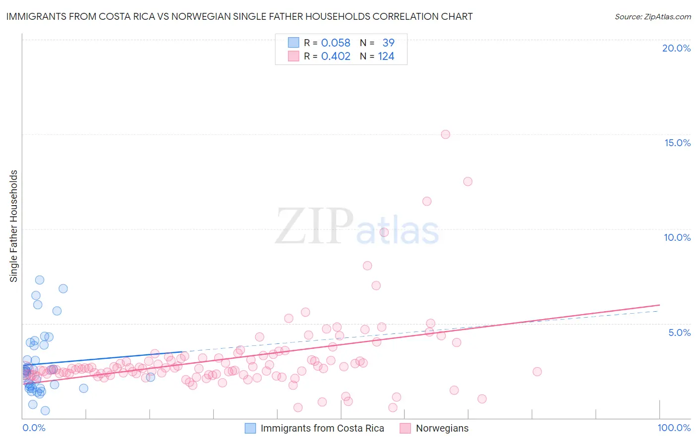 Immigrants from Costa Rica vs Norwegian Single Father Households