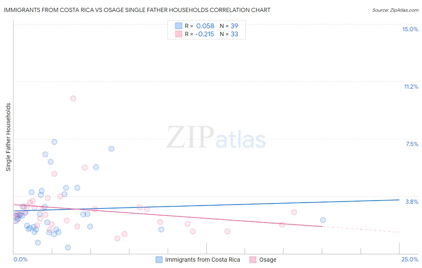 Immigrants from Costa Rica vs Osage Single Father Households