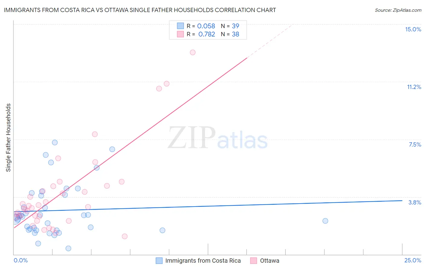 Immigrants from Costa Rica vs Ottawa Single Father Households