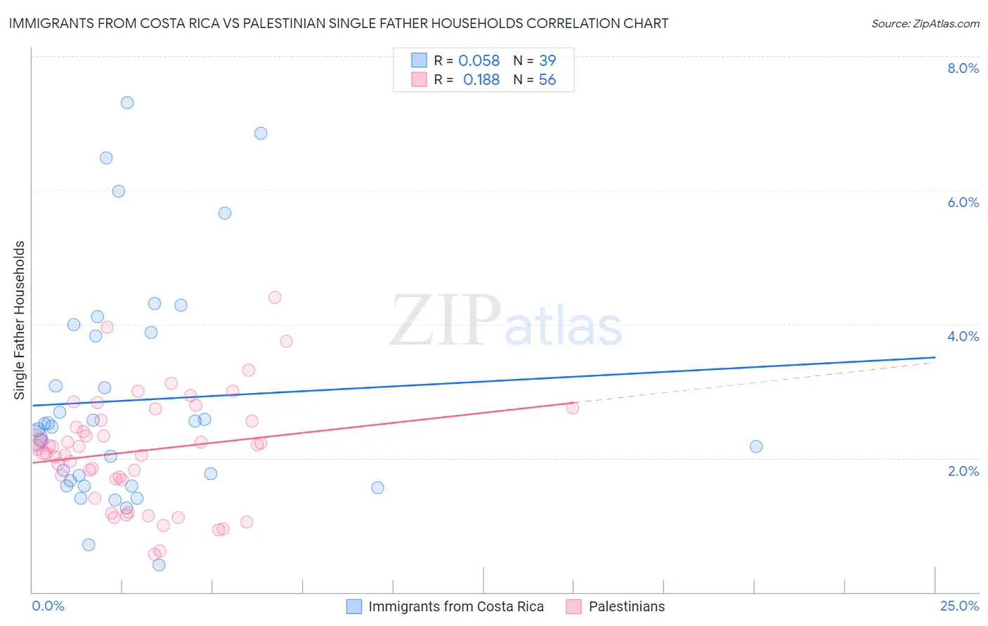 Immigrants from Costa Rica vs Palestinian Single Father Households