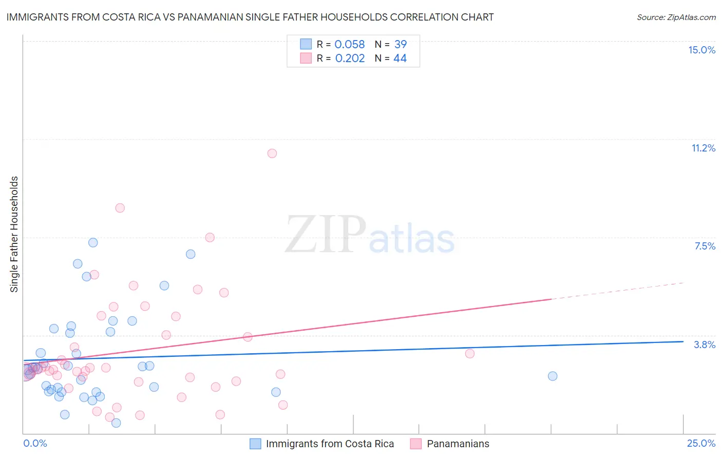 Immigrants from Costa Rica vs Panamanian Single Father Households