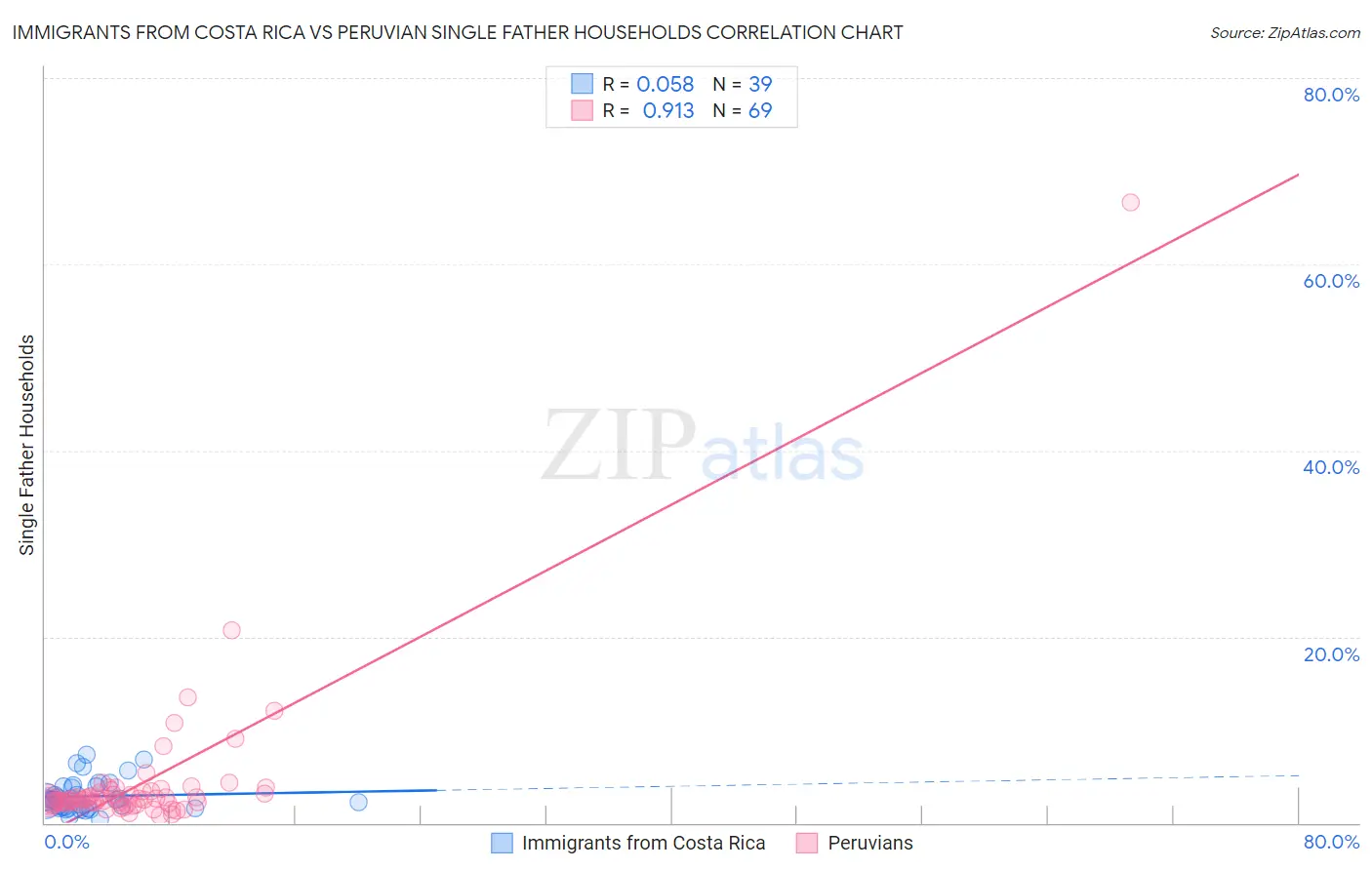 Immigrants from Costa Rica vs Peruvian Single Father Households