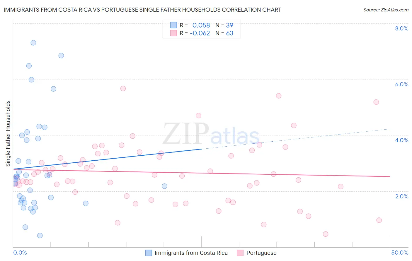 Immigrants from Costa Rica vs Portuguese Single Father Households