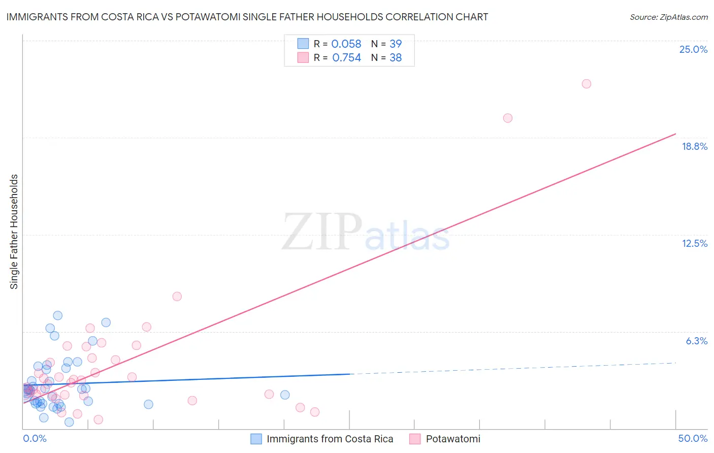 Immigrants from Costa Rica vs Potawatomi Single Father Households