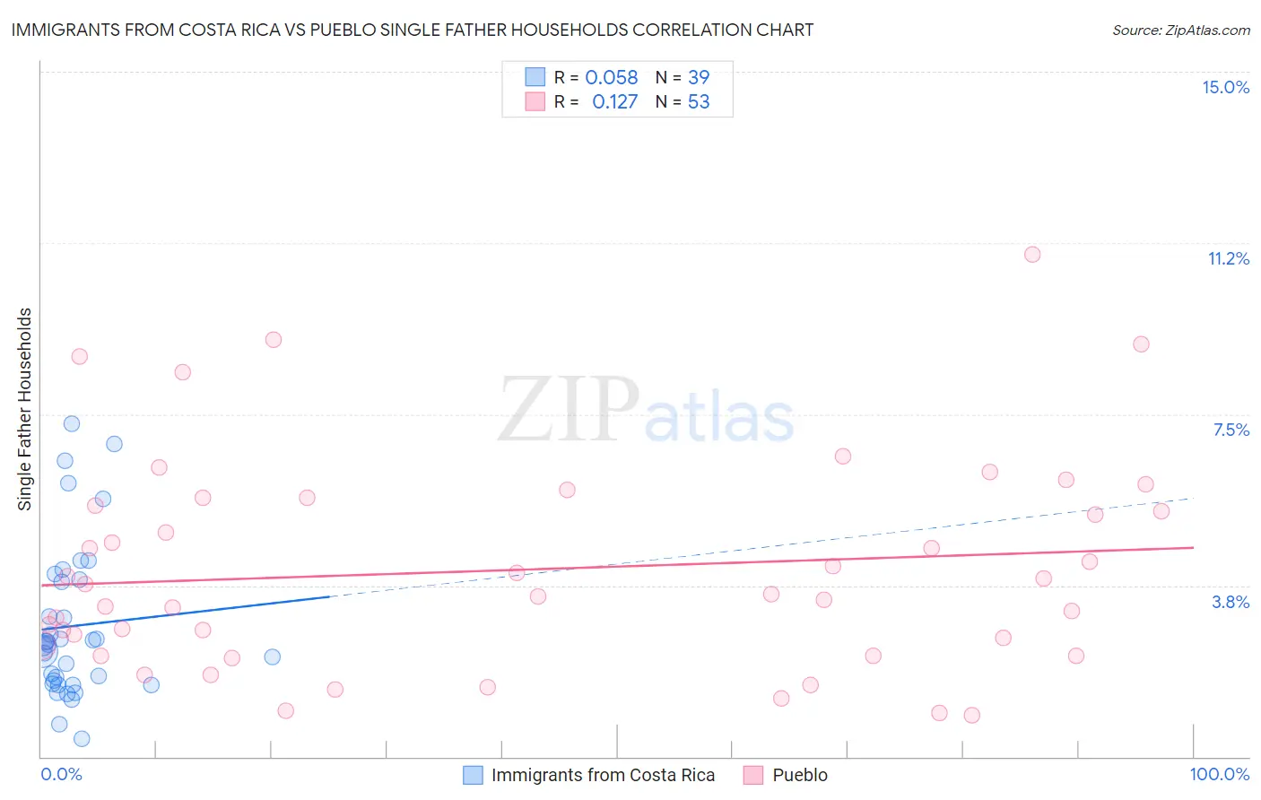 Immigrants from Costa Rica vs Pueblo Single Father Households