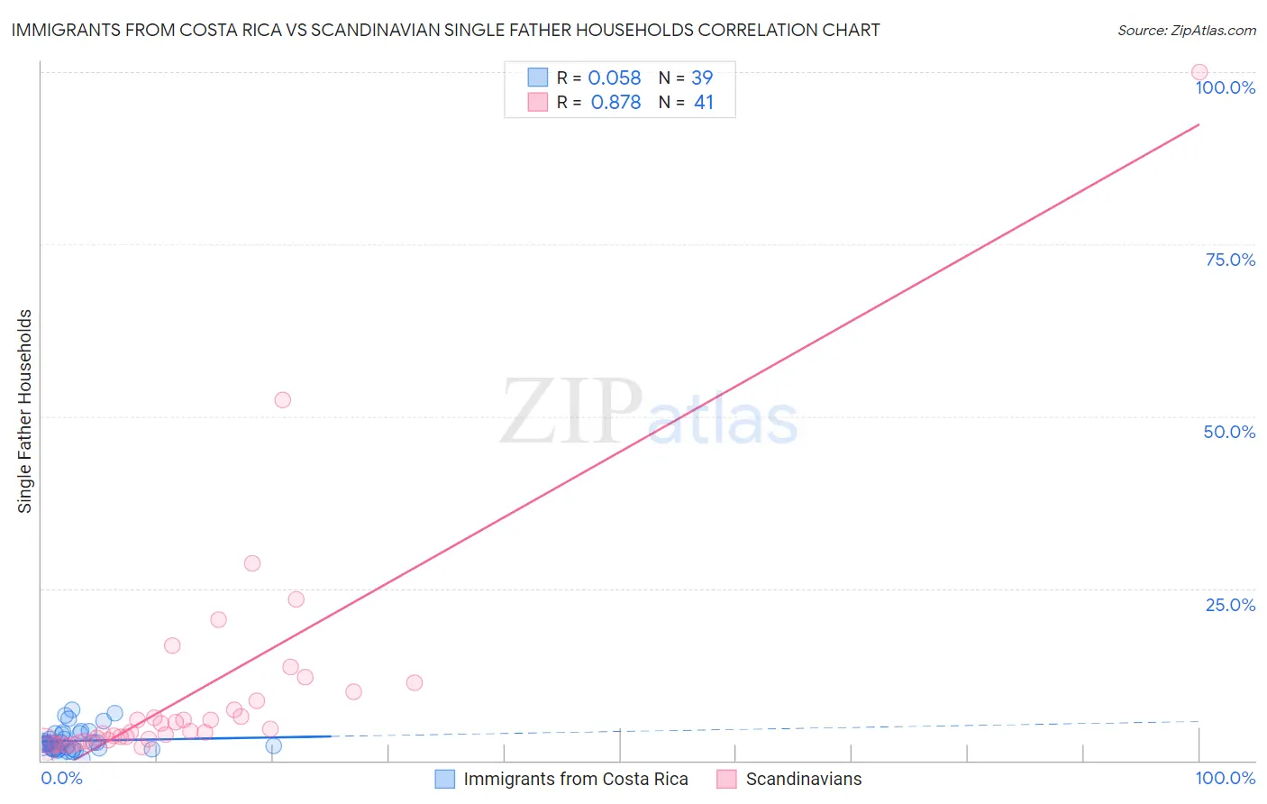 Immigrants from Costa Rica vs Scandinavian Single Father Households