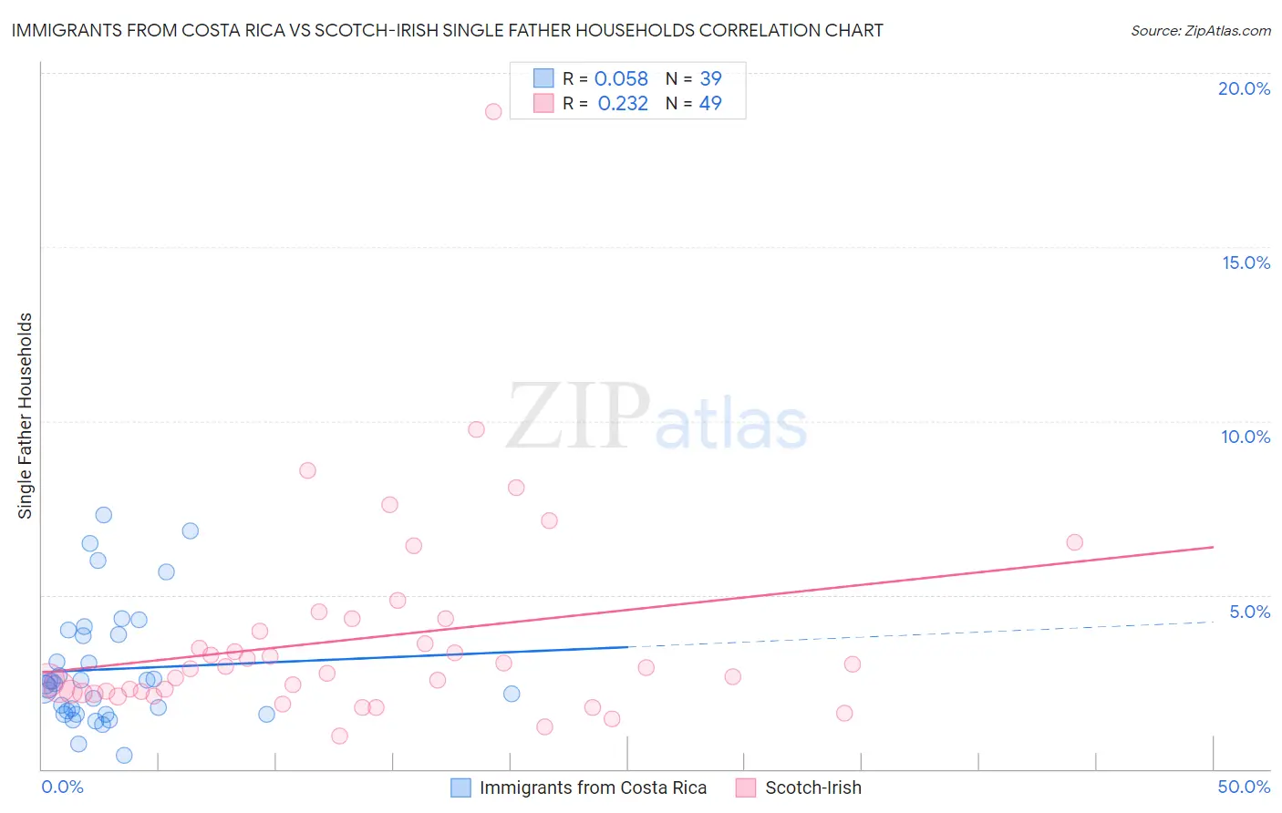 Immigrants from Costa Rica vs Scotch-Irish Single Father Households