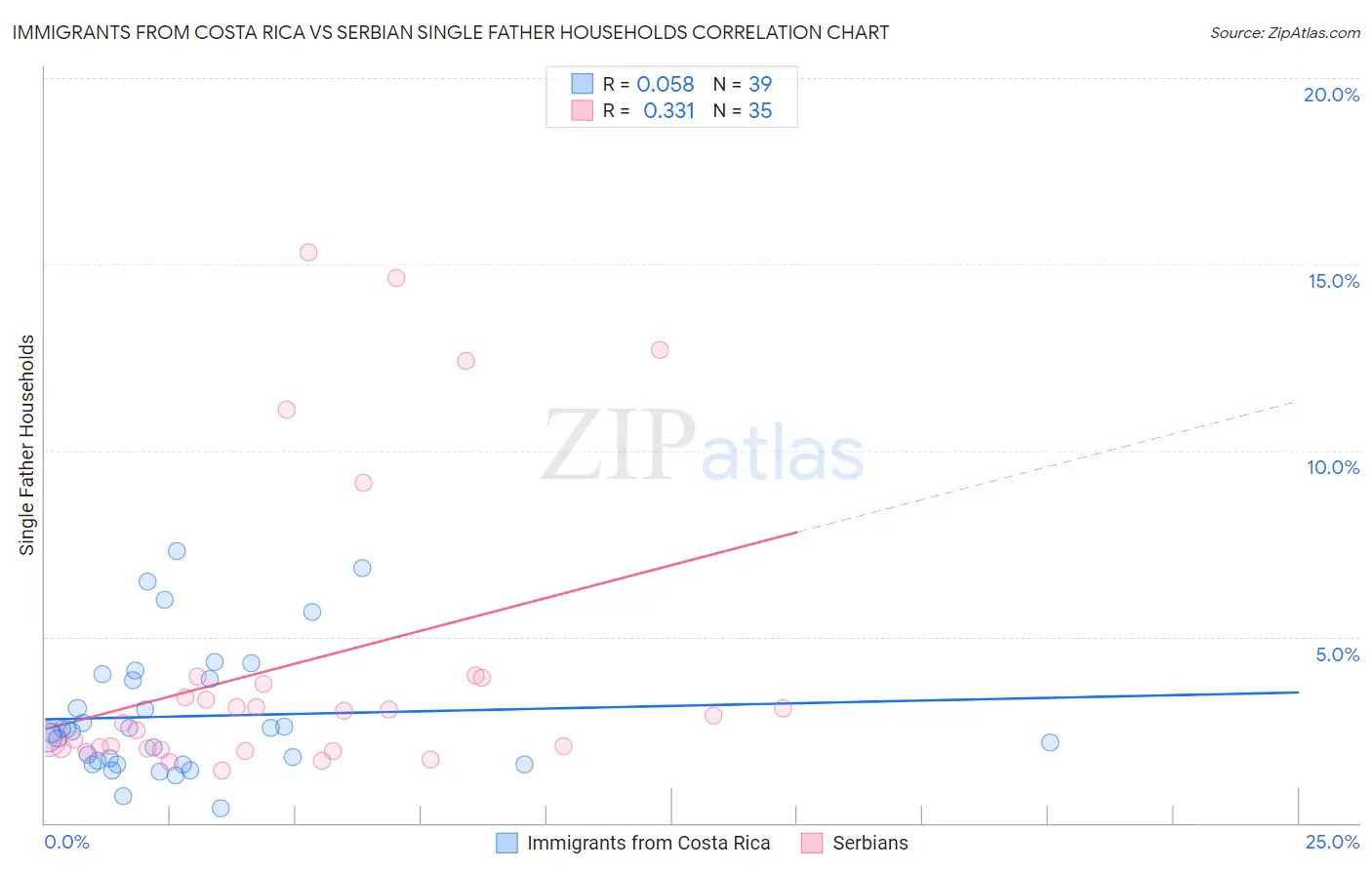 Immigrants from Costa Rica vs Serbian Single Father Households