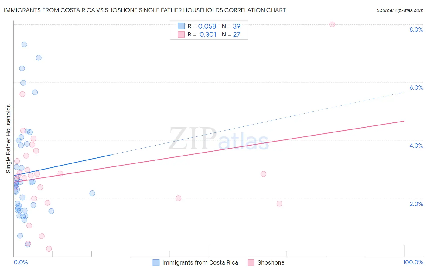 Immigrants from Costa Rica vs Shoshone Single Father Households