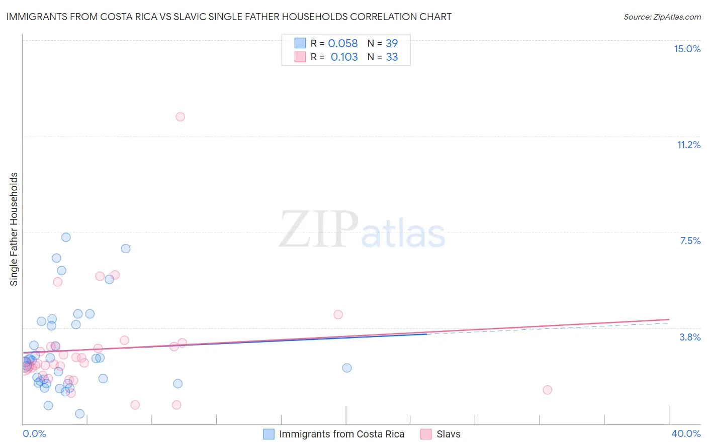 Immigrants from Costa Rica vs Slavic Single Father Households