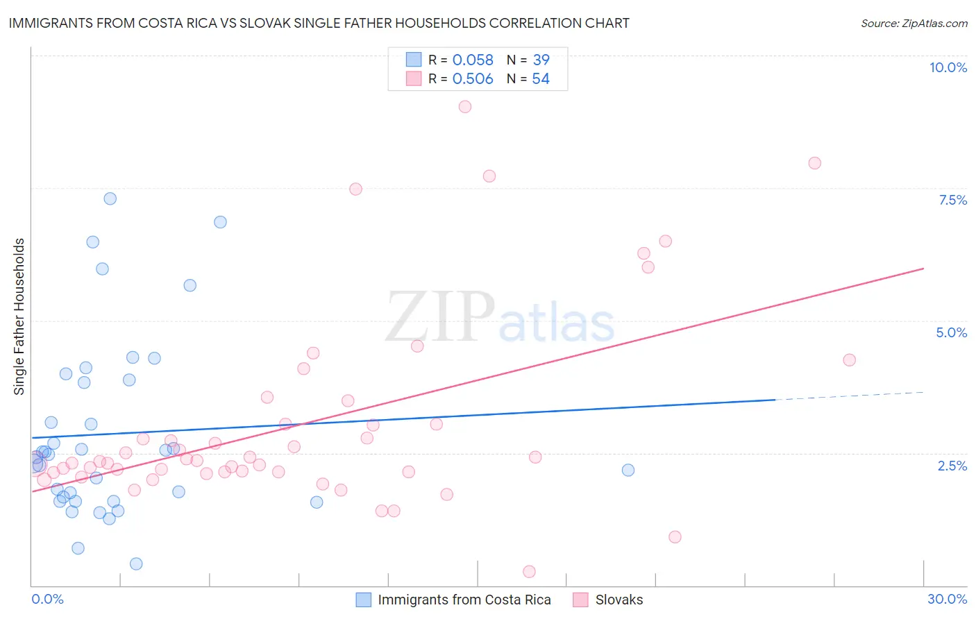 Immigrants from Costa Rica vs Slovak Single Father Households