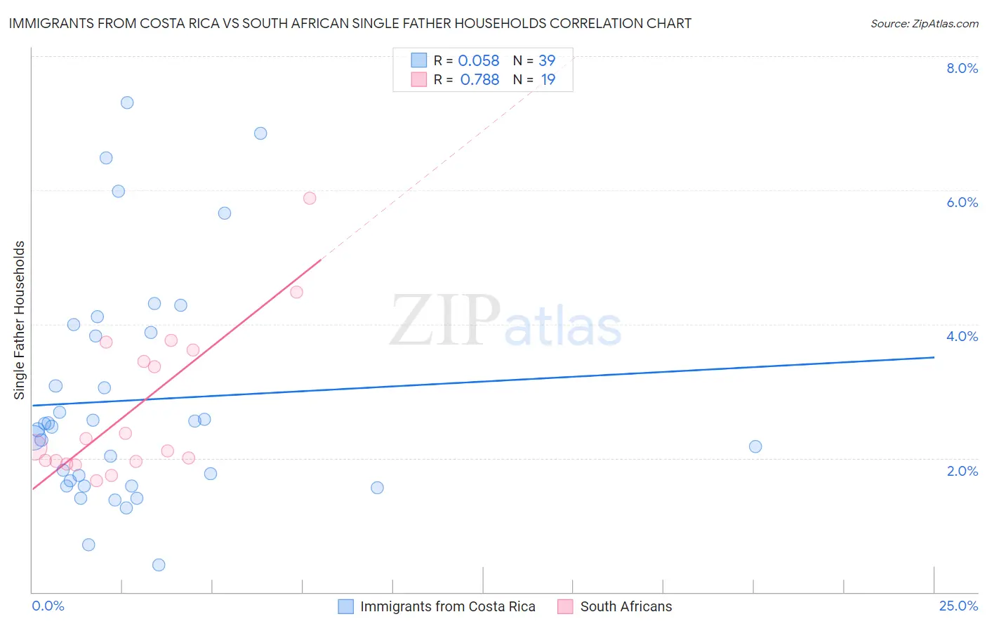 Immigrants from Costa Rica vs South African Single Father Households