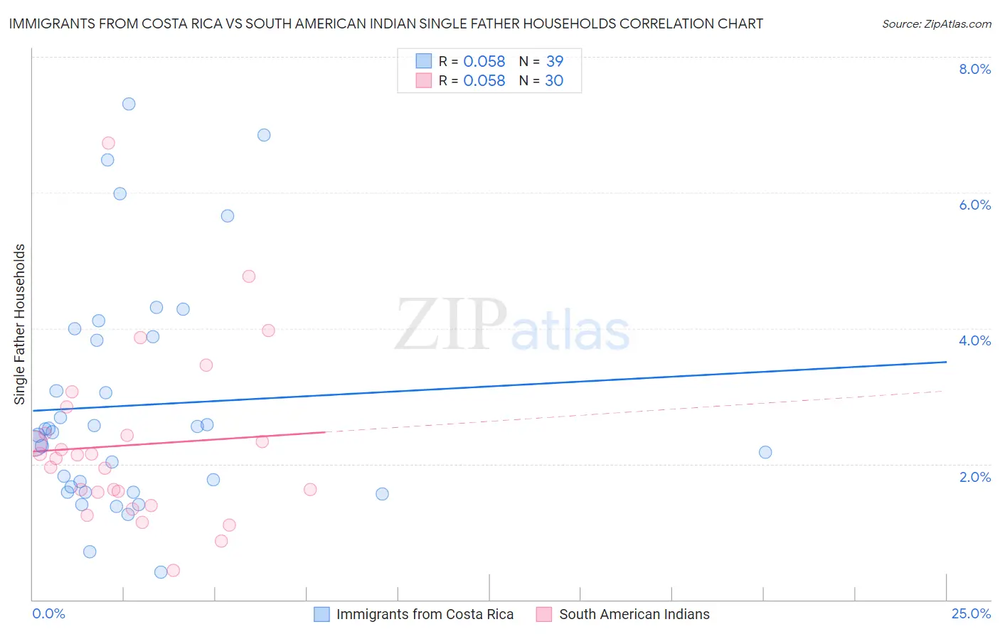 Immigrants from Costa Rica vs South American Indian Single Father Households