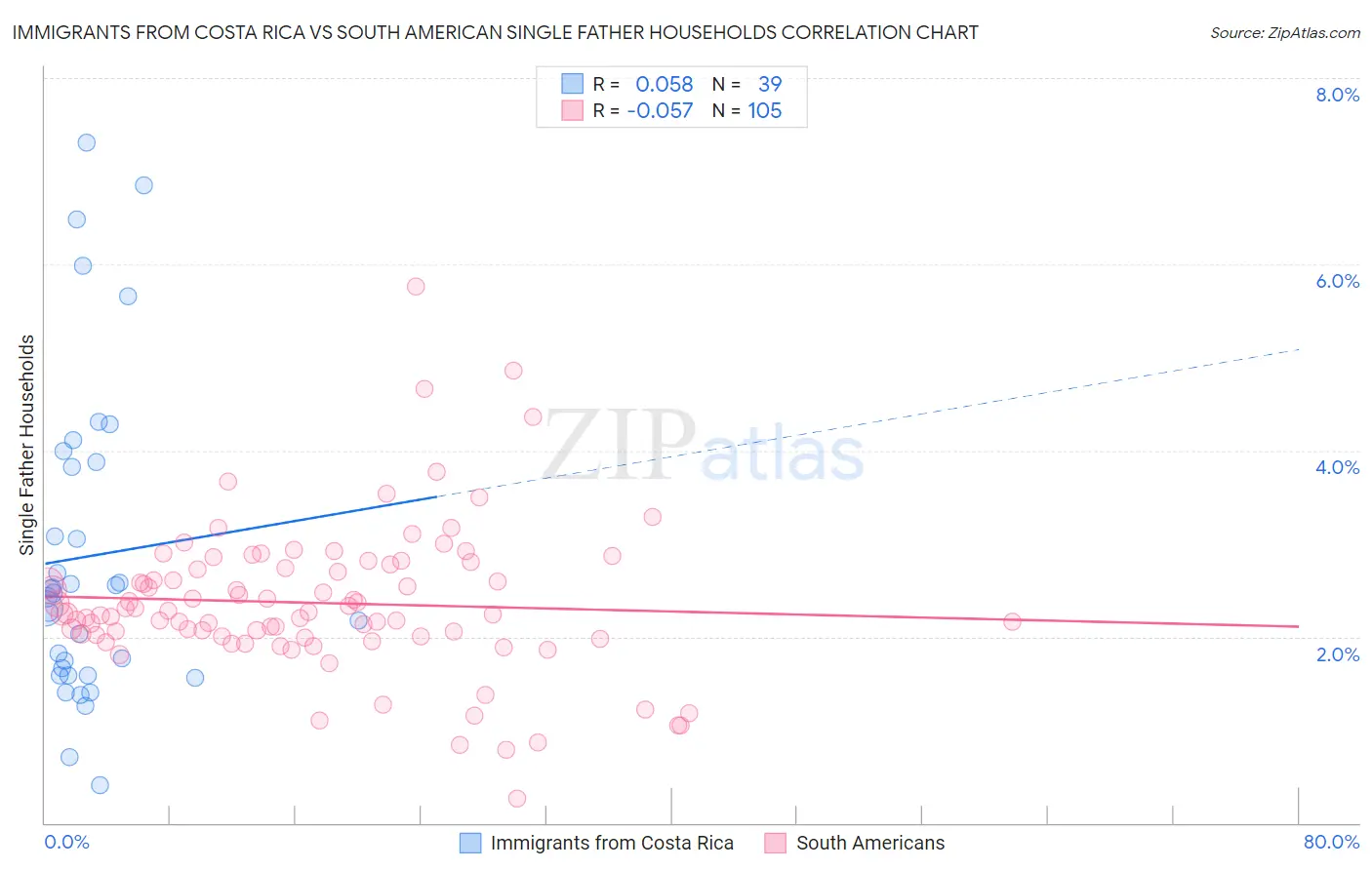 Immigrants from Costa Rica vs South American Single Father Households