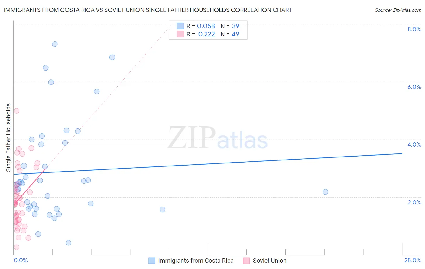 Immigrants from Costa Rica vs Soviet Union Single Father Households