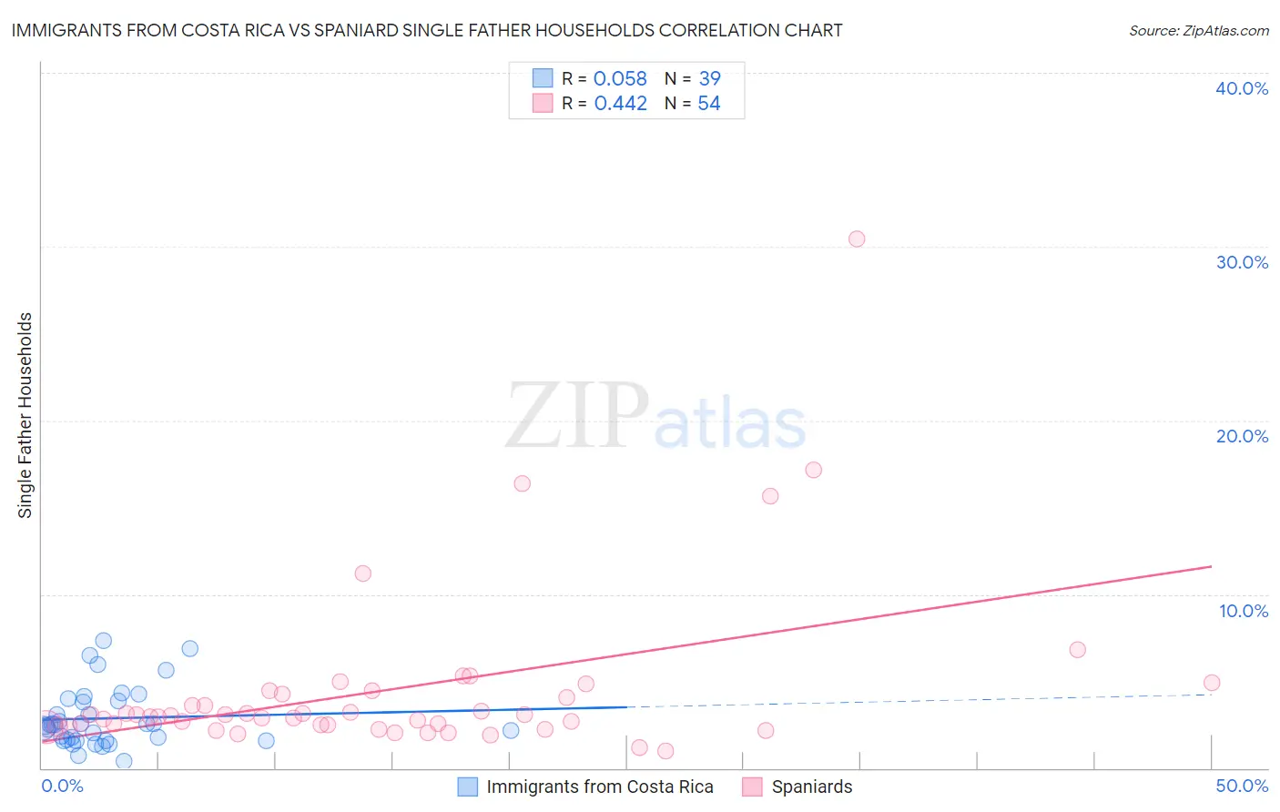 Immigrants from Costa Rica vs Spaniard Single Father Households
