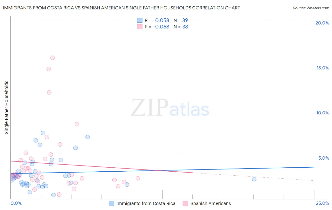 Immigrants from Costa Rica vs Spanish American Single Father Households