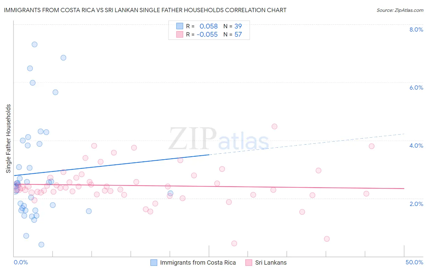 Immigrants from Costa Rica vs Sri Lankan Single Father Households