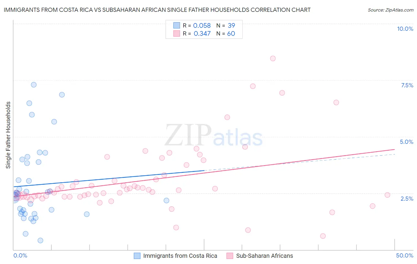 Immigrants from Costa Rica vs Subsaharan African Single Father Households