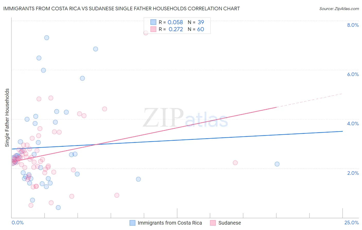 Immigrants from Costa Rica vs Sudanese Single Father Households