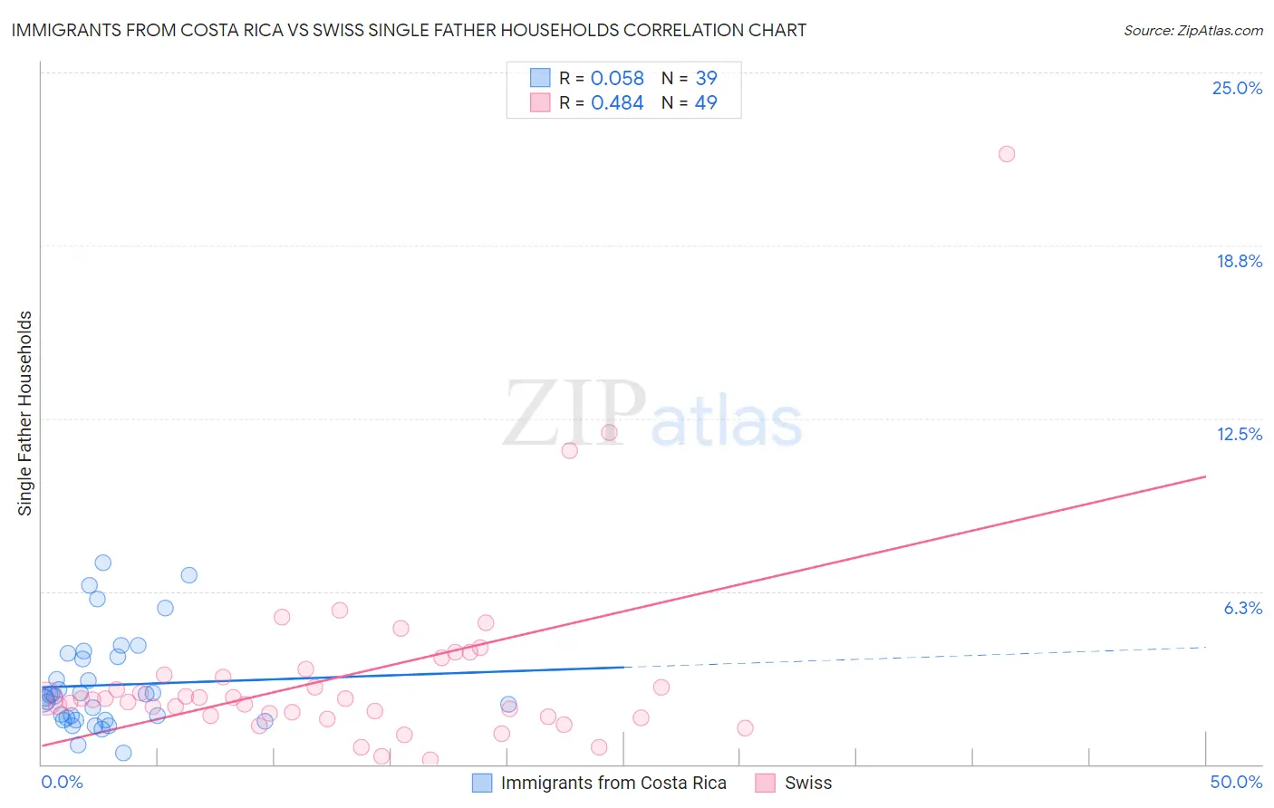 Immigrants from Costa Rica vs Swiss Single Father Households