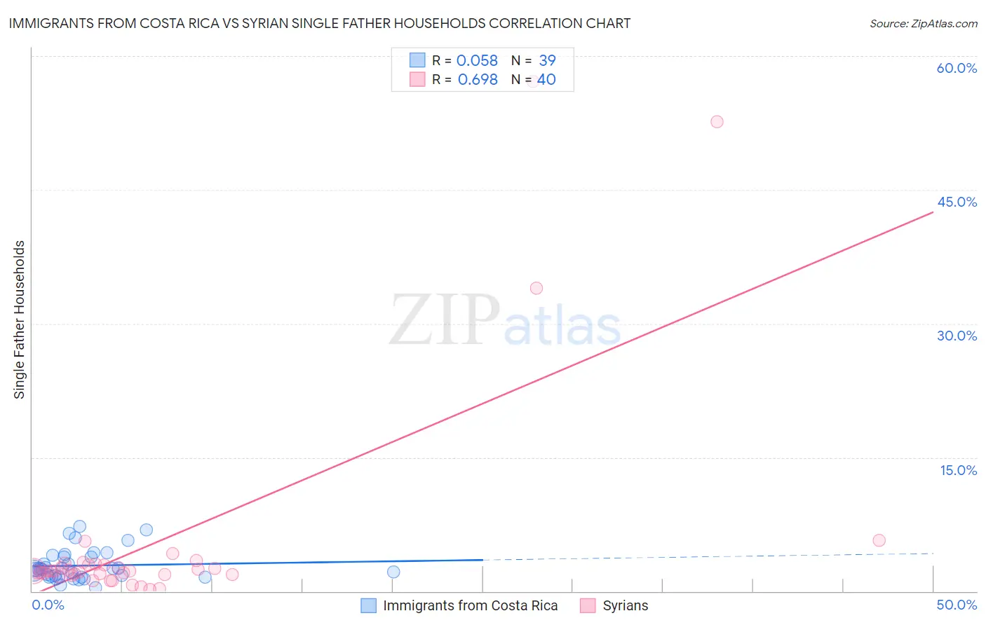 Immigrants from Costa Rica vs Syrian Single Father Households