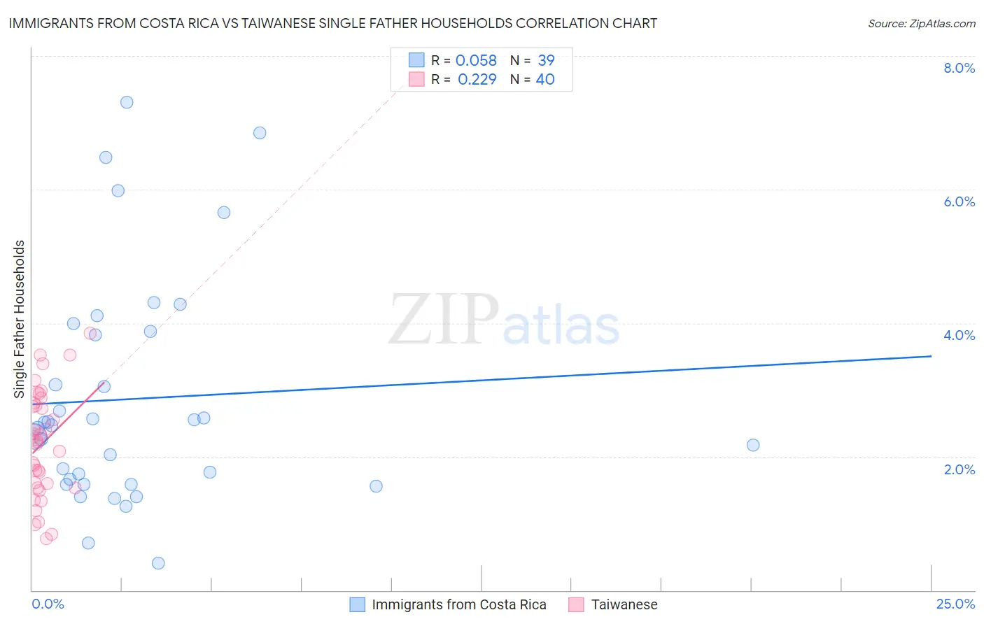 Immigrants from Costa Rica vs Taiwanese Single Father Households