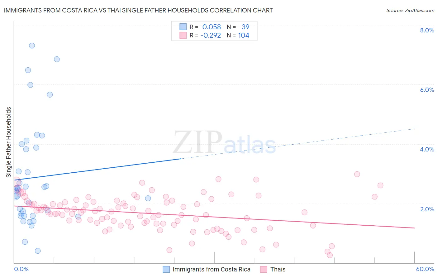 Immigrants from Costa Rica vs Thai Single Father Households