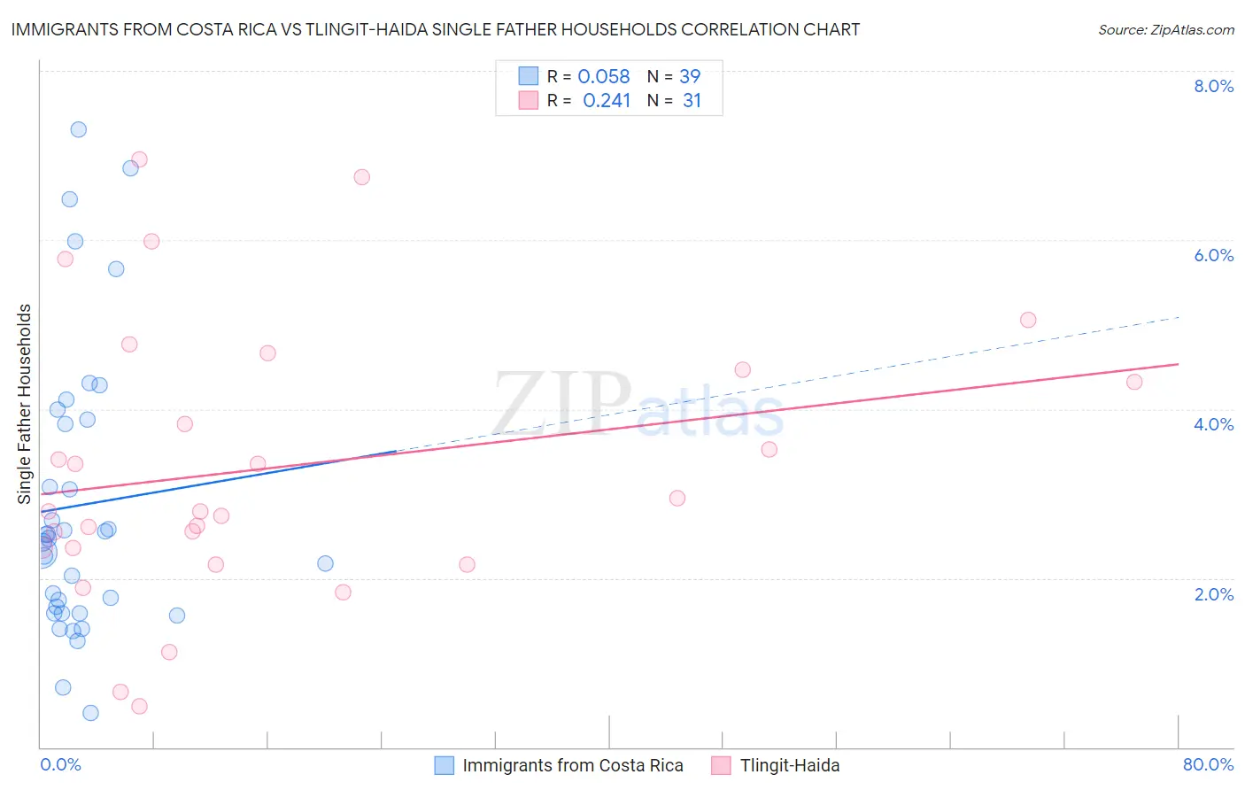 Immigrants from Costa Rica vs Tlingit-Haida Single Father Households