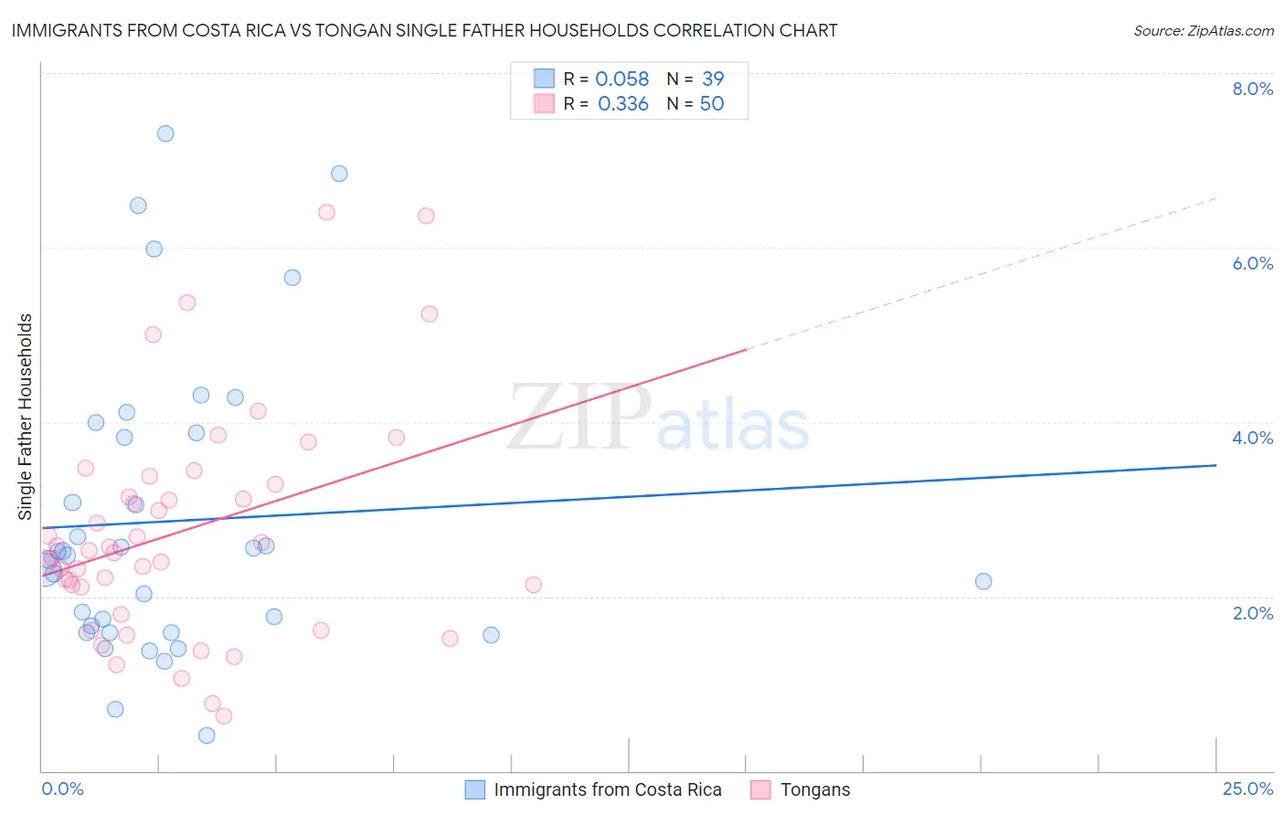 Immigrants from Costa Rica vs Tongan Single Father Households