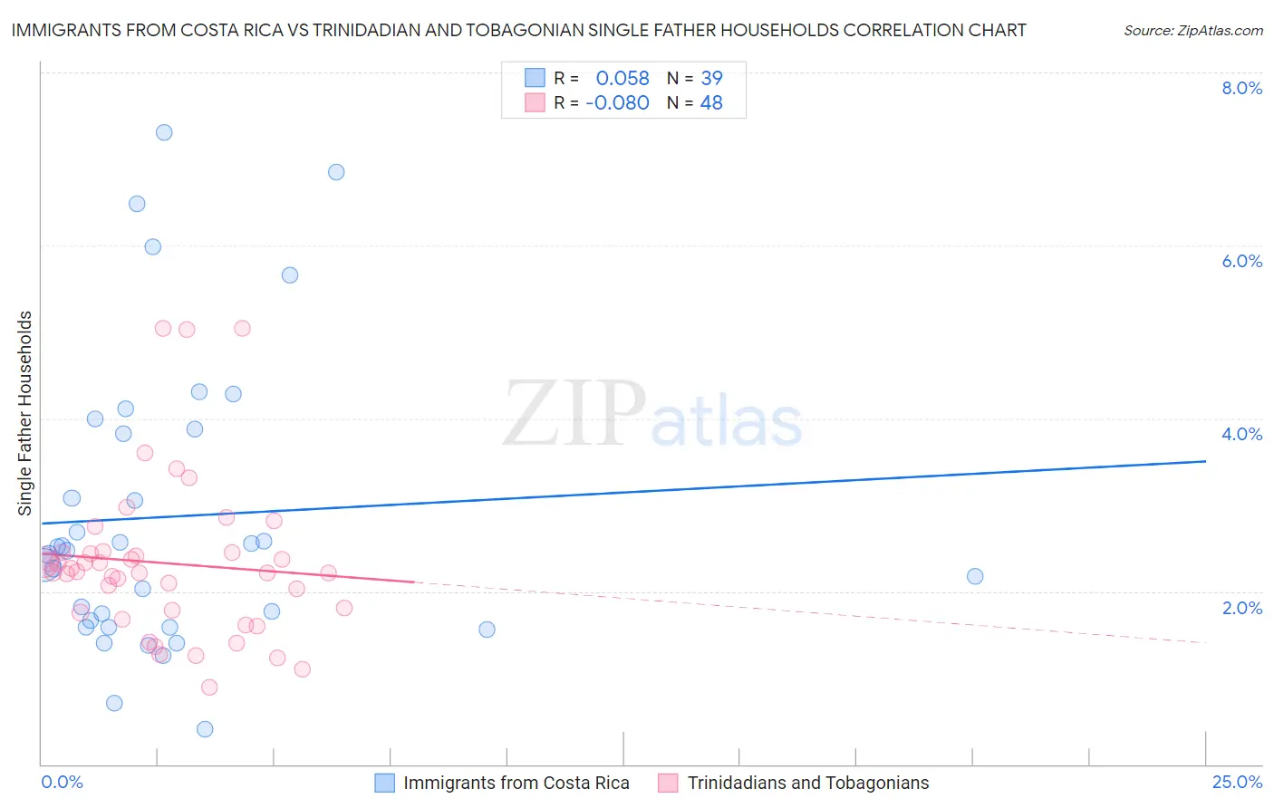 Immigrants from Costa Rica vs Trinidadian and Tobagonian Single Father Households