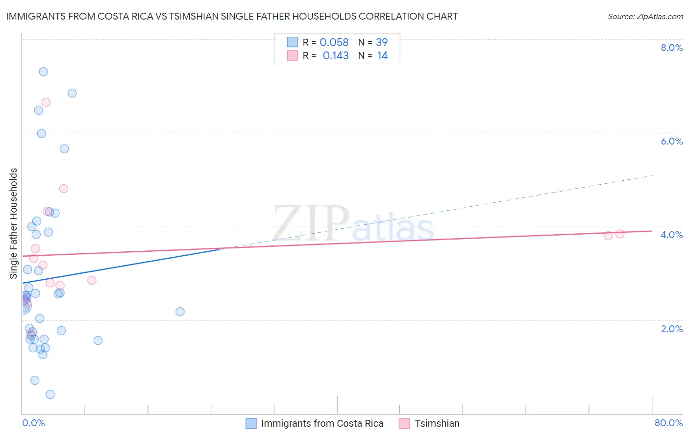 Immigrants from Costa Rica vs Tsimshian Single Father Households
