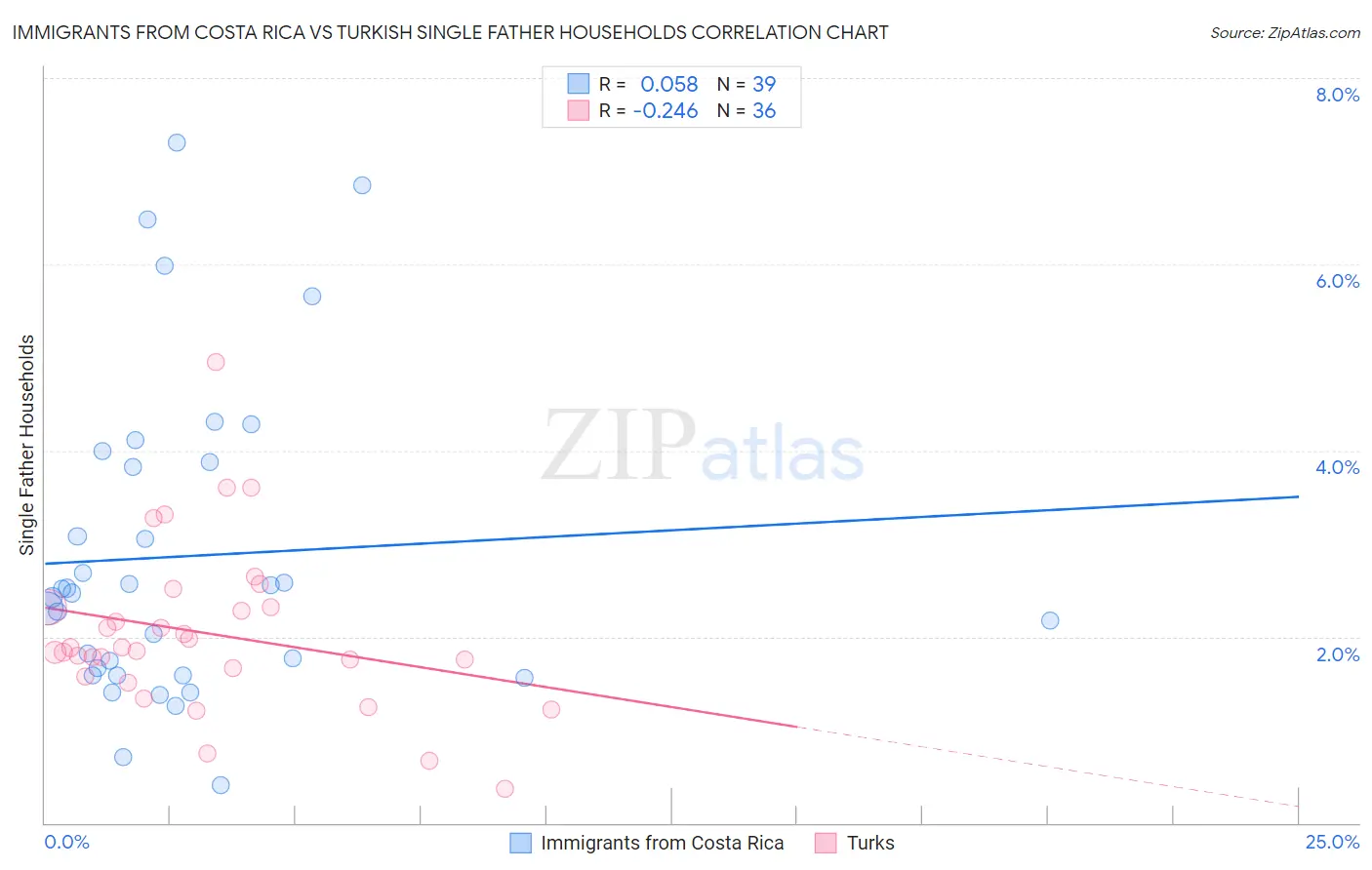 Immigrants from Costa Rica vs Turkish Single Father Households