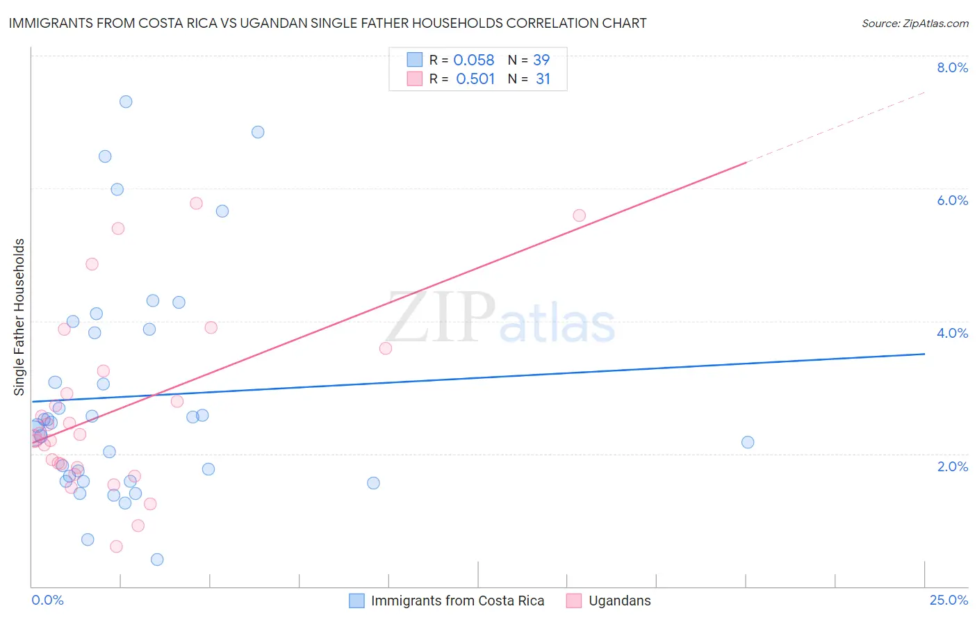 Immigrants from Costa Rica vs Ugandan Single Father Households