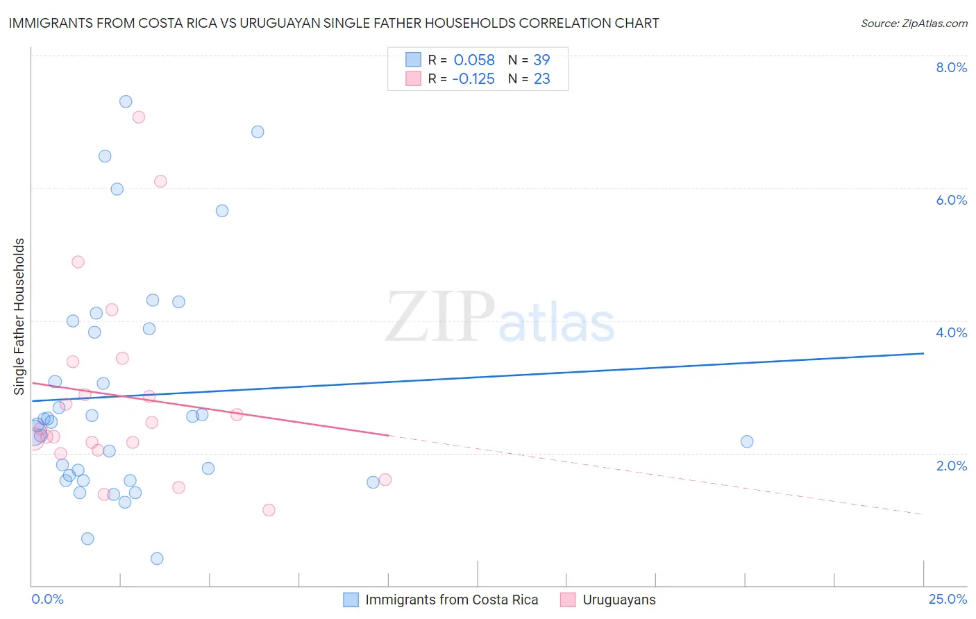 Immigrants from Costa Rica vs Uruguayan Single Father Households