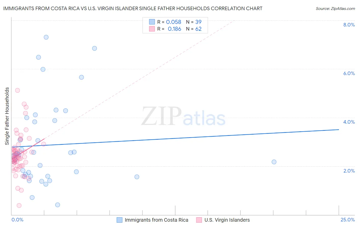 Immigrants from Costa Rica vs U.S. Virgin Islander Single Father Households