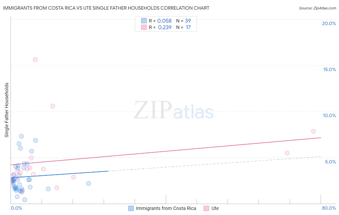 Immigrants from Costa Rica vs Ute Single Father Households