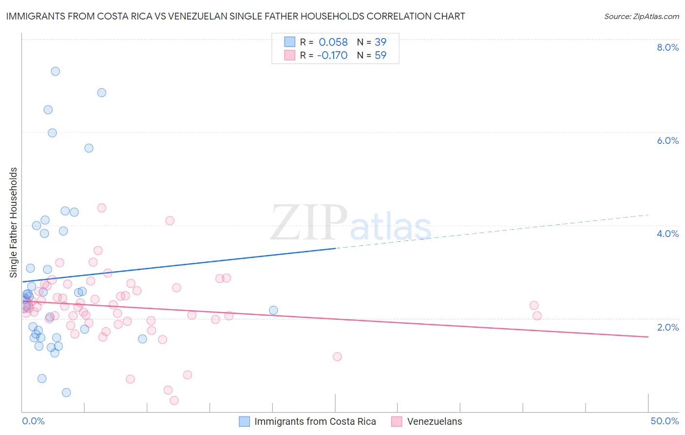 Immigrants from Costa Rica vs Venezuelan Single Father Households
