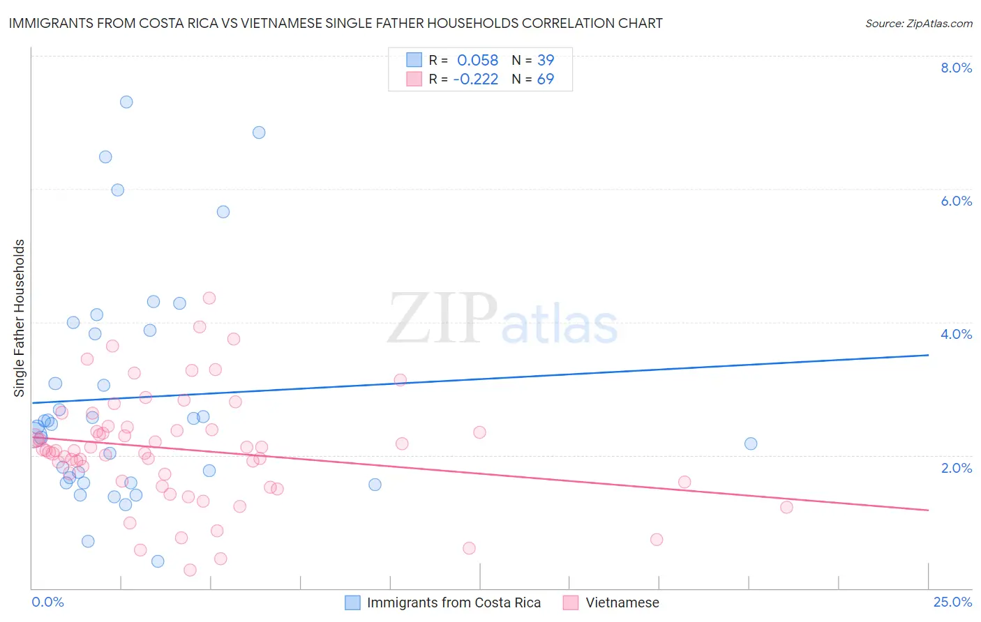 Immigrants from Costa Rica vs Vietnamese Single Father Households